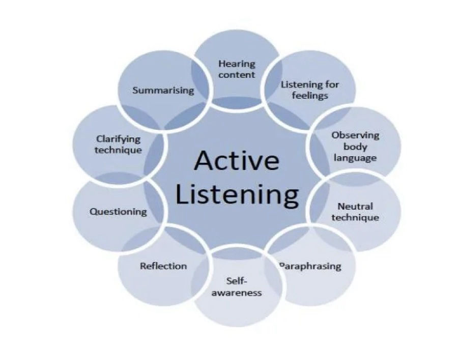 Active listening.