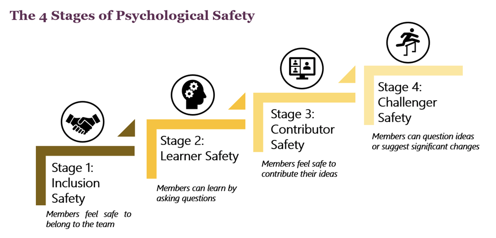 Timothy R. Clark's four-stage model to develop team psychological safety.