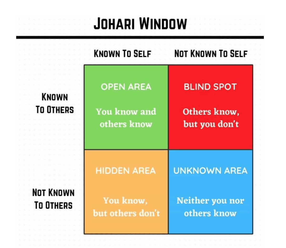 The Johari Window.